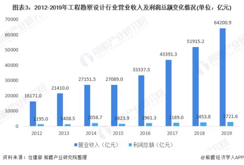 2021年中国工程招标代理行业市场现状及发展趋势分析 工程勘察设计发展良好，招投标代理迎来新机遇