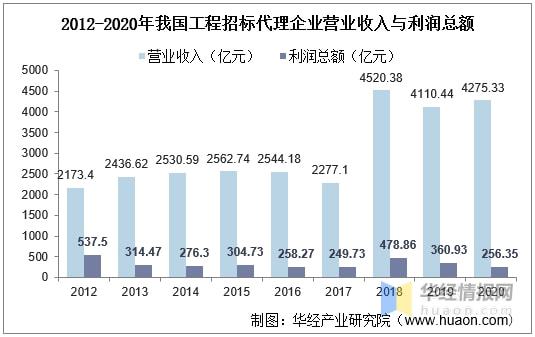 2020年中国工程招标代理行业市场现状 营收与利润总额双双下降